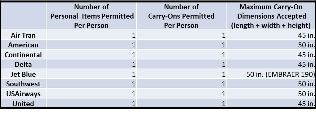 Carry-On and Personal Items Restrictions